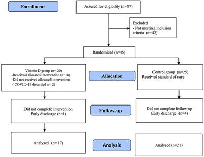 Efficacy and safety of vitamin D supplementation in hospitalized COVID-19 pediatric patients: A randomized controlled trial